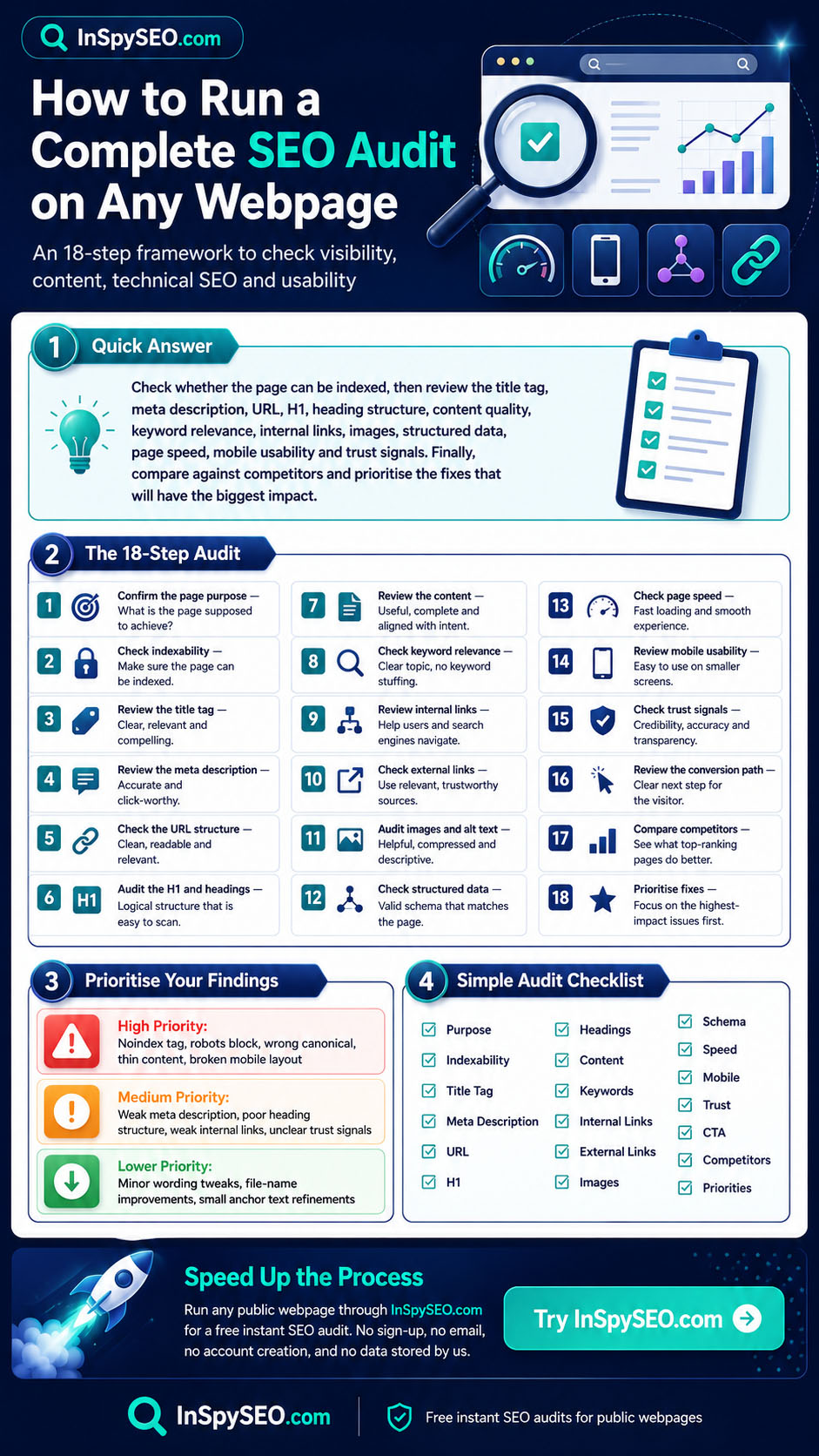 Infographic showing how to run a complete SEO audit on any webpage, including indexability, title tags, meta descriptions, headings, content quality, internal links, schema markup, page speed, mobile usability and trust signals.